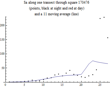 Graphics:Sa along one transect through square 170476 (points, black at night and red at day) and a 11 moving average (line)